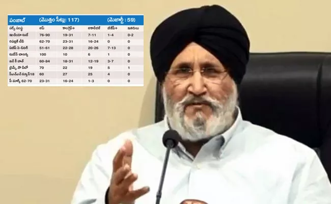 Shiromani Akali Dal Ruled Out Exit Polls Showing AAP Sweep In Punjab - Sakshi