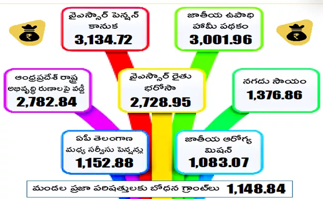 Andhra Pradesh govt supported people by providing cash during Covid - Sakshi
