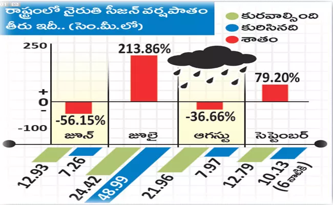 Rains that have already fallen are sufficient for normal rainfall - Sakshi